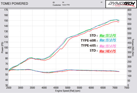 TOMEI TB6090-SB03B FULL TITANIUM MUFFLER KIT EXPREME Ti ZN6/ZC6 TYPE-60R